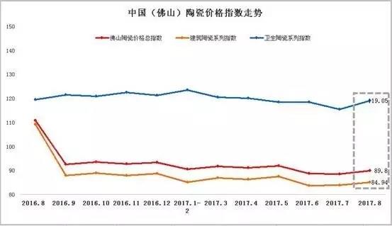 安博体育官方8月佛山陶瓷价钱指数小幅上升 商场行情稳中进取(图1)