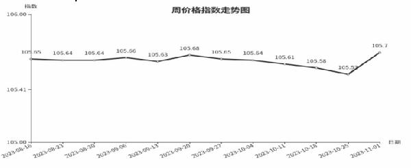 安博体育官方网临沂商城周价钱总指数为10570点环比飞腾 017点（1026—1(图1)