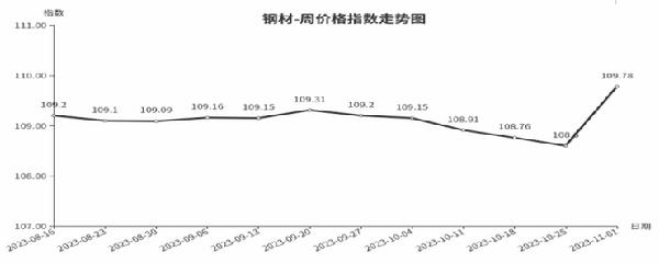 安博体育官方网临沂商城周价钱总指数为10570点环比飞腾 017点（1026—1(图2)