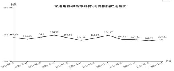 安博体育官方网临沂商城周价钱总指数为10570点环比飞腾 017点（1026—1(图3)