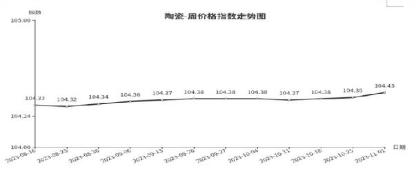 安博体育官方网临沂商城周价钱总指数为10570点环比飞腾 017点（1026—1(图4)