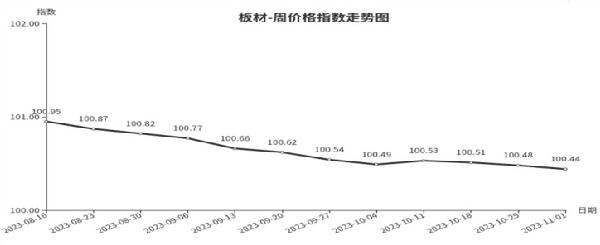 安博体育官方网临沂商城周价钱总指数为10570点环比飞腾 017点（1026—1(图5)
