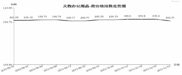 安博体育官方网临沂商城周价钱总指数为10570点环比飞腾 017点（1026—1(图6)