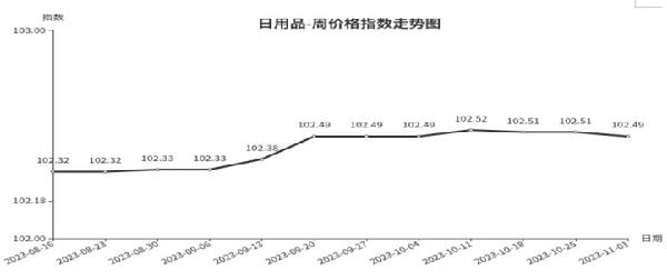 安博体育官方网临沂商城周价钱总指数为10570点环比飞腾 017点（1026—1(图7)